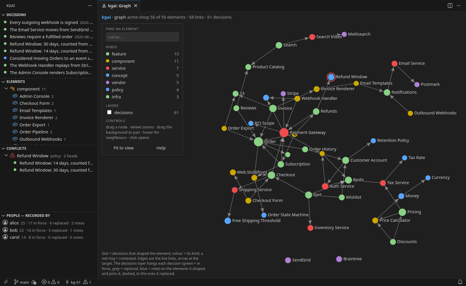 The kgai graph in VS Code: a demo shop's elements coloured by kind and sized by the decisions that shaped them