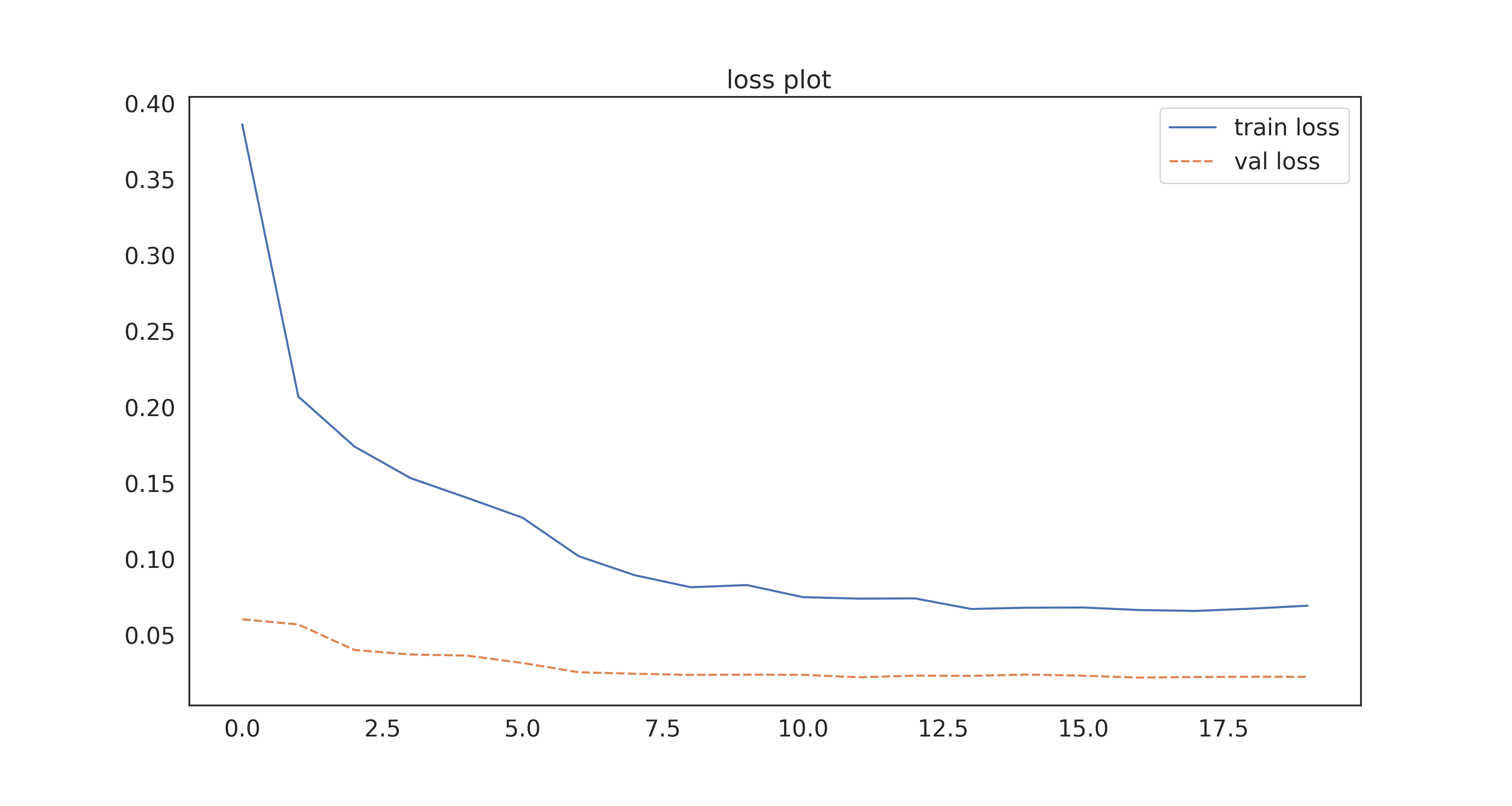 loss