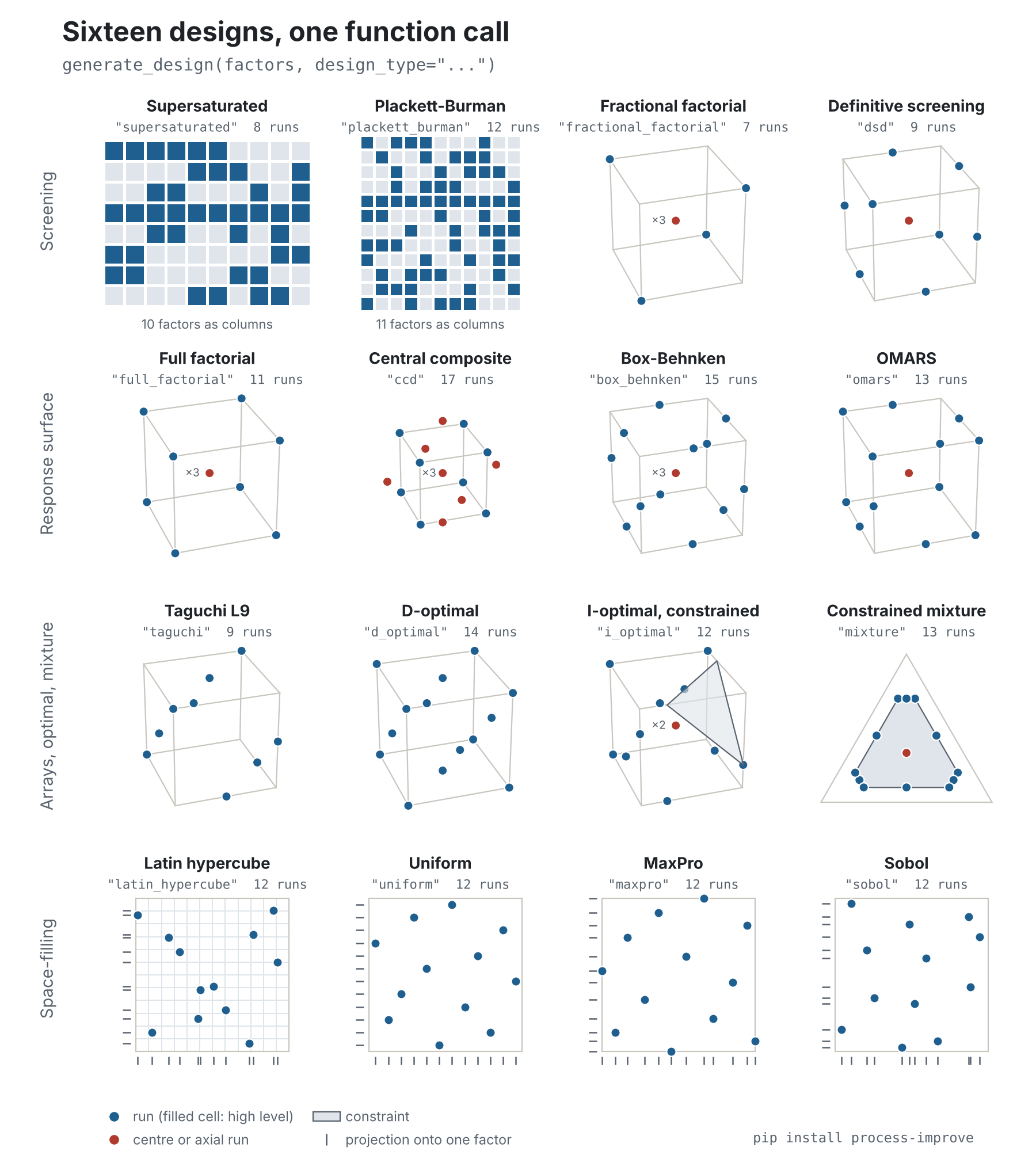 Sixteen designs drawn from generate_design: supersaturated, Plackett-Burman, fractional and full factorial, definitive screening, central composite, Box-Behnken, OMARS, Taguchi, D-optimal, constrained I-optimal, constrained mixture, Latin hypercube, uniform, MaxPro and Sobol
