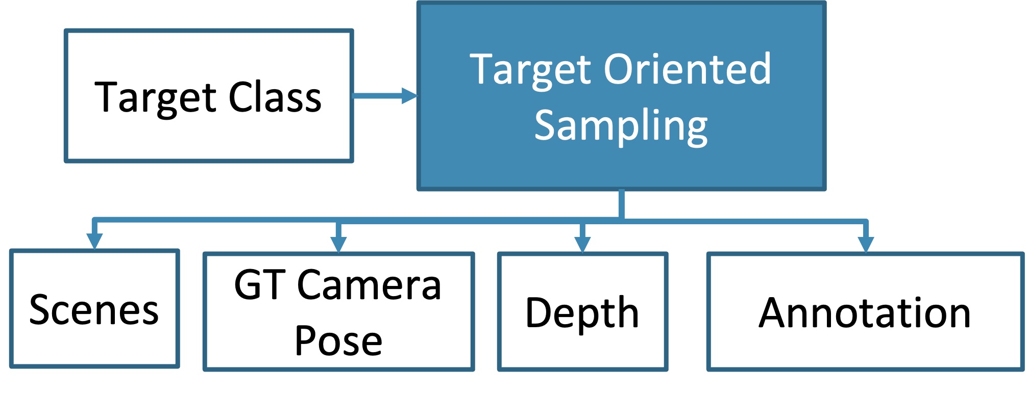 Target Sampling