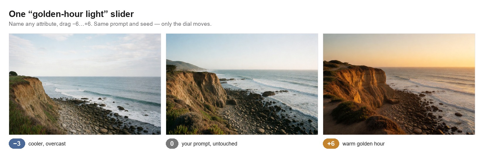 A custom "golden-hour light" slider grading the same coastal photograph from cool overcast at -3, to the untouched prompt at 0, to warm golden hour at +6