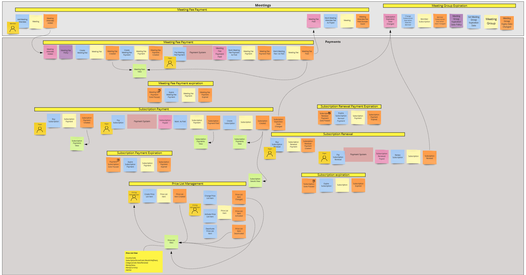 Само хср. Event storming. Событийный штурм event storming. Event storming example. Стадии event storming.