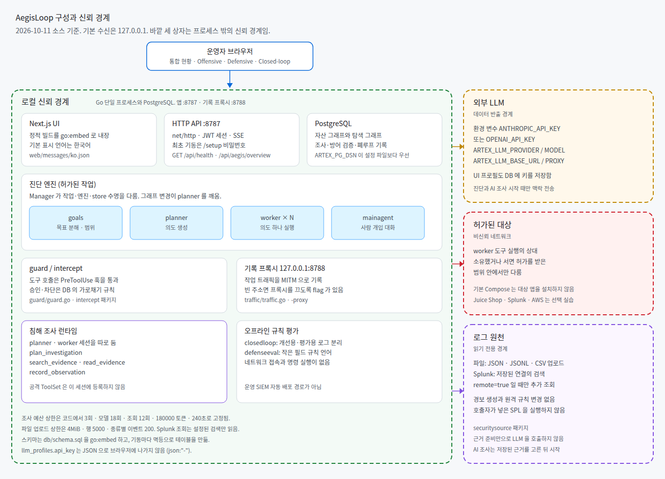 AegisLoop 구성과 신뢰 경계: 로컬 프로세스, 외부 LLM, 허가된 대상, 읽기 전용 로그 원천