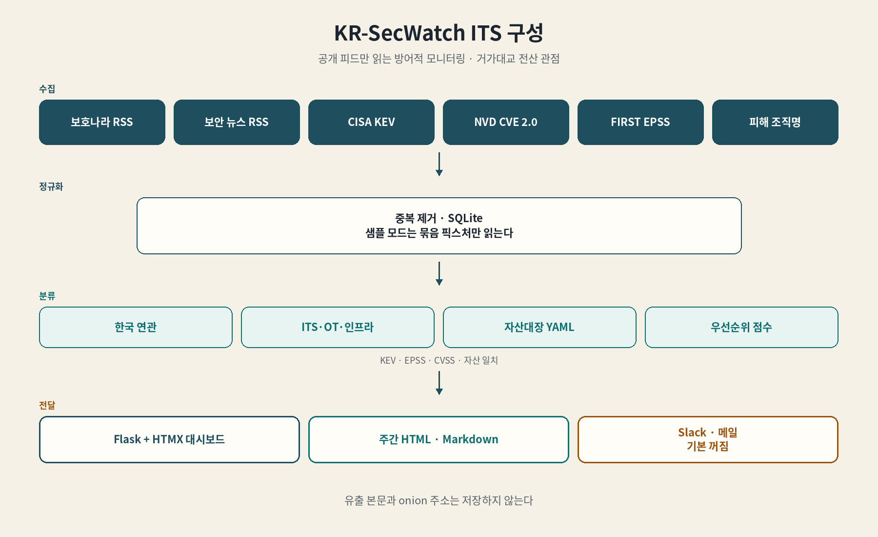 KR-SecWatch ITS 구조도