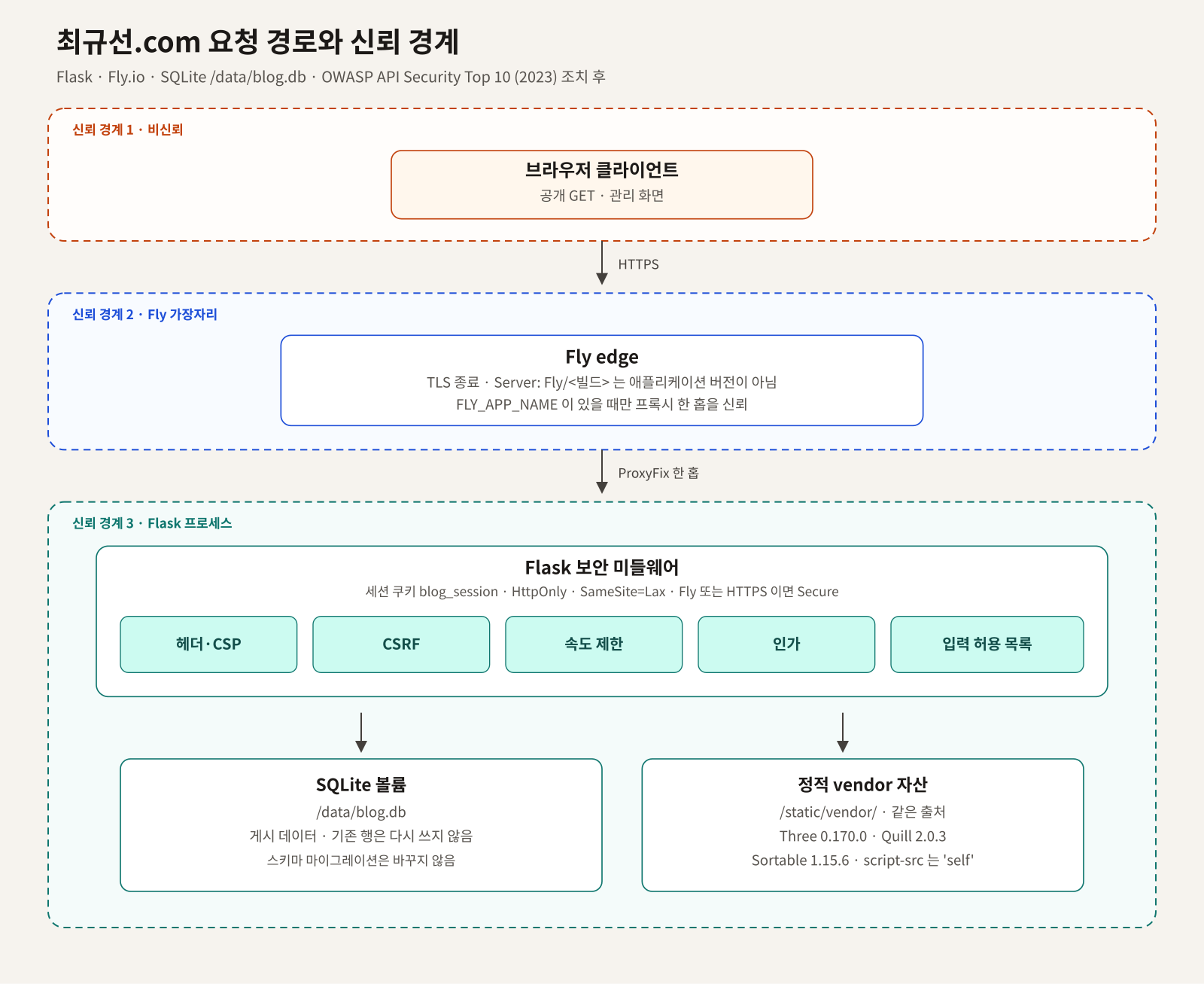 최규선.com 요청 경로와 신뢰 경계: 브라우저, Fly edge, Flask 보안 미들웨어, SQLite 볼륨, 정적 vendor 자산