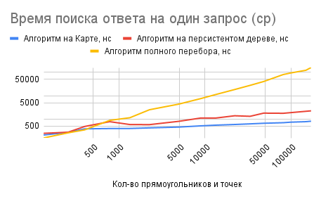 Время-поиска-ответа-на-один-запрос-(сред.)