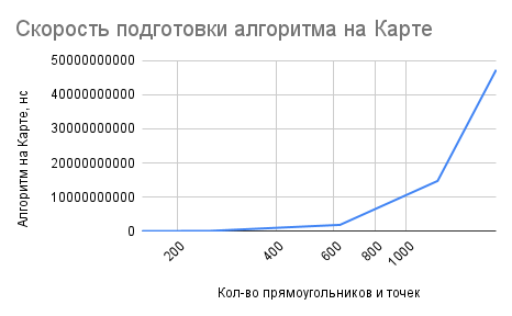 Скорость-подготовки-алгоритма-на-Карте