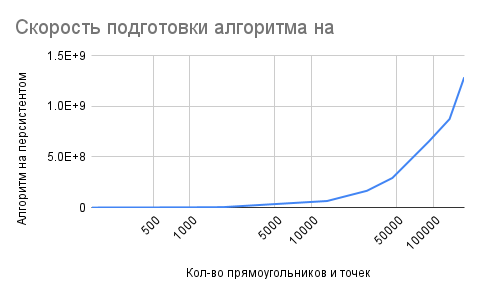 Скорость-подготовки-алгоритма-на-персистентном-дереве