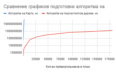 Сравнение-графиков-подготовки-алгоритма-на-персистентном-дереве-и-на-карте