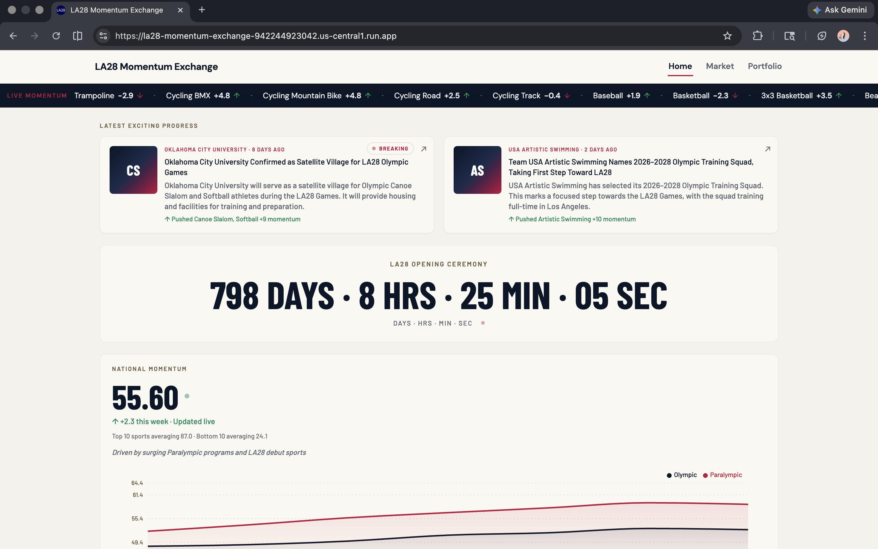 National Momentum Dashboard