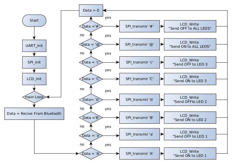 MCU1_FlowChart