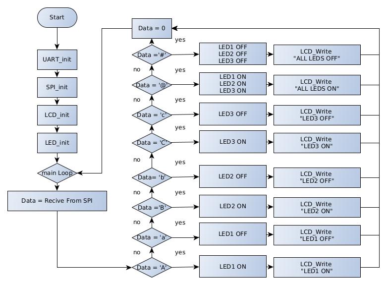 MCU1_FlowChart