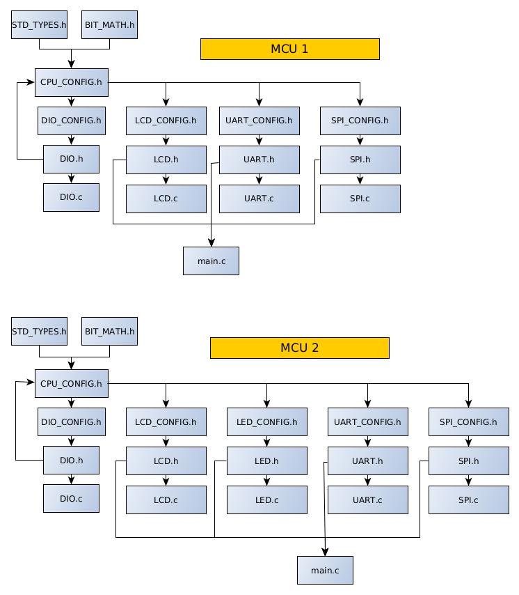 MCU1_FlowChart