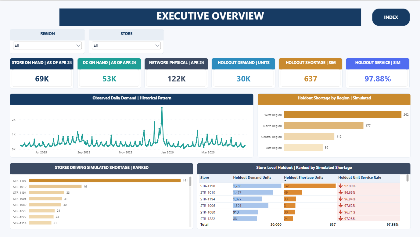 Original Enterprise Retail Inventory Intelligence Power BI Executive Overview dashboard