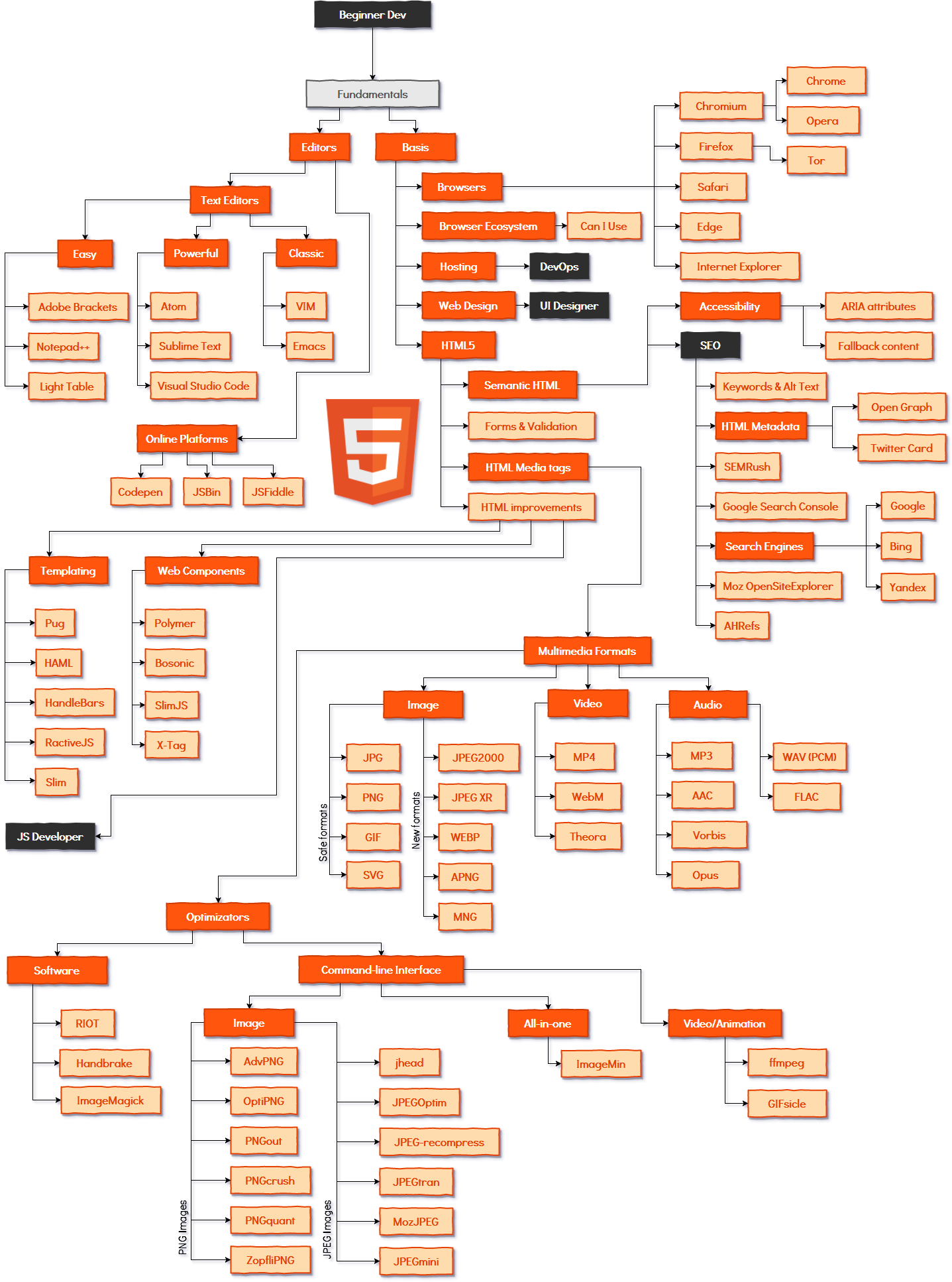 HTML5 Front-end developer