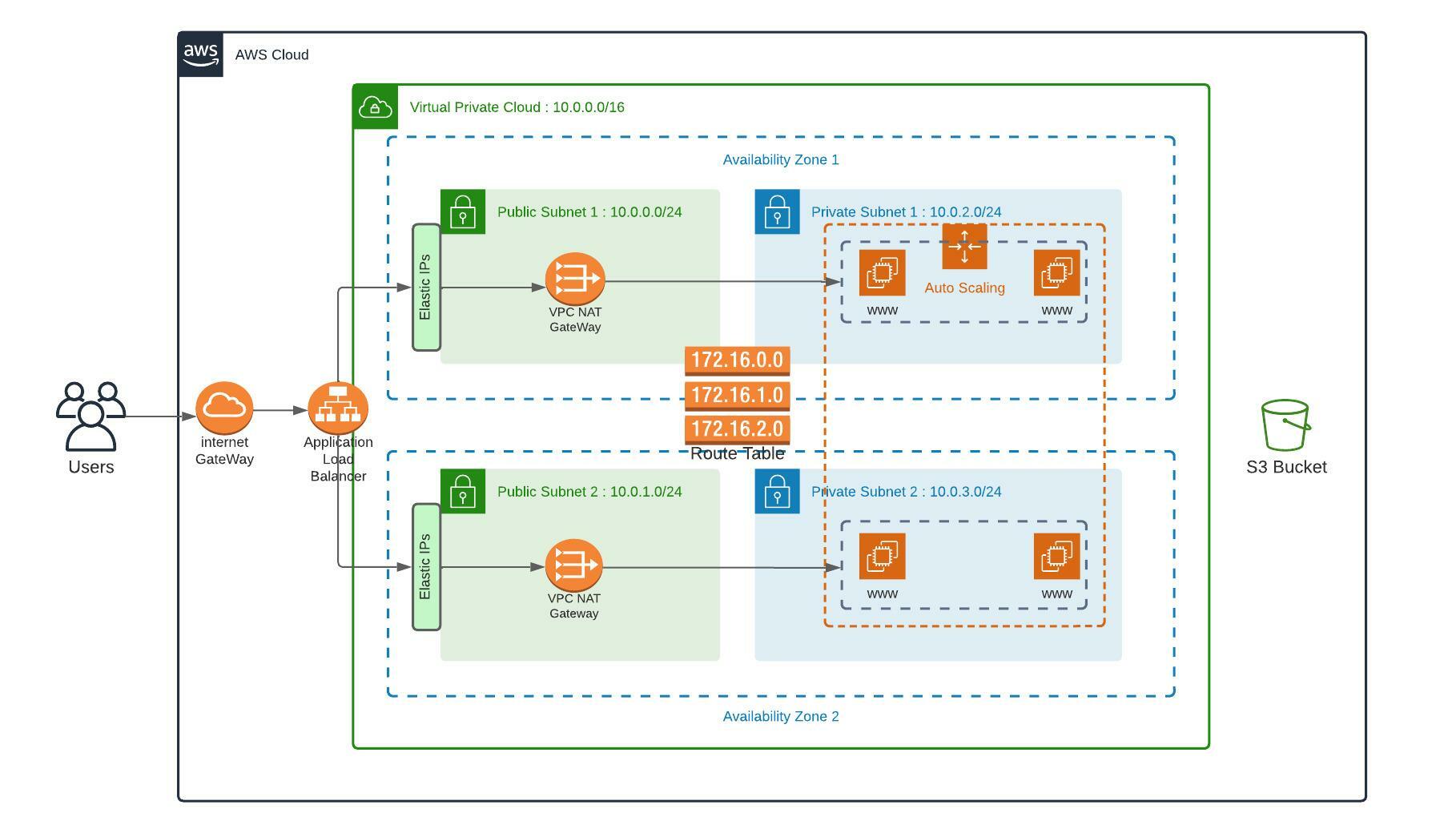 AWS-High-Availability-Architecture-Diagram