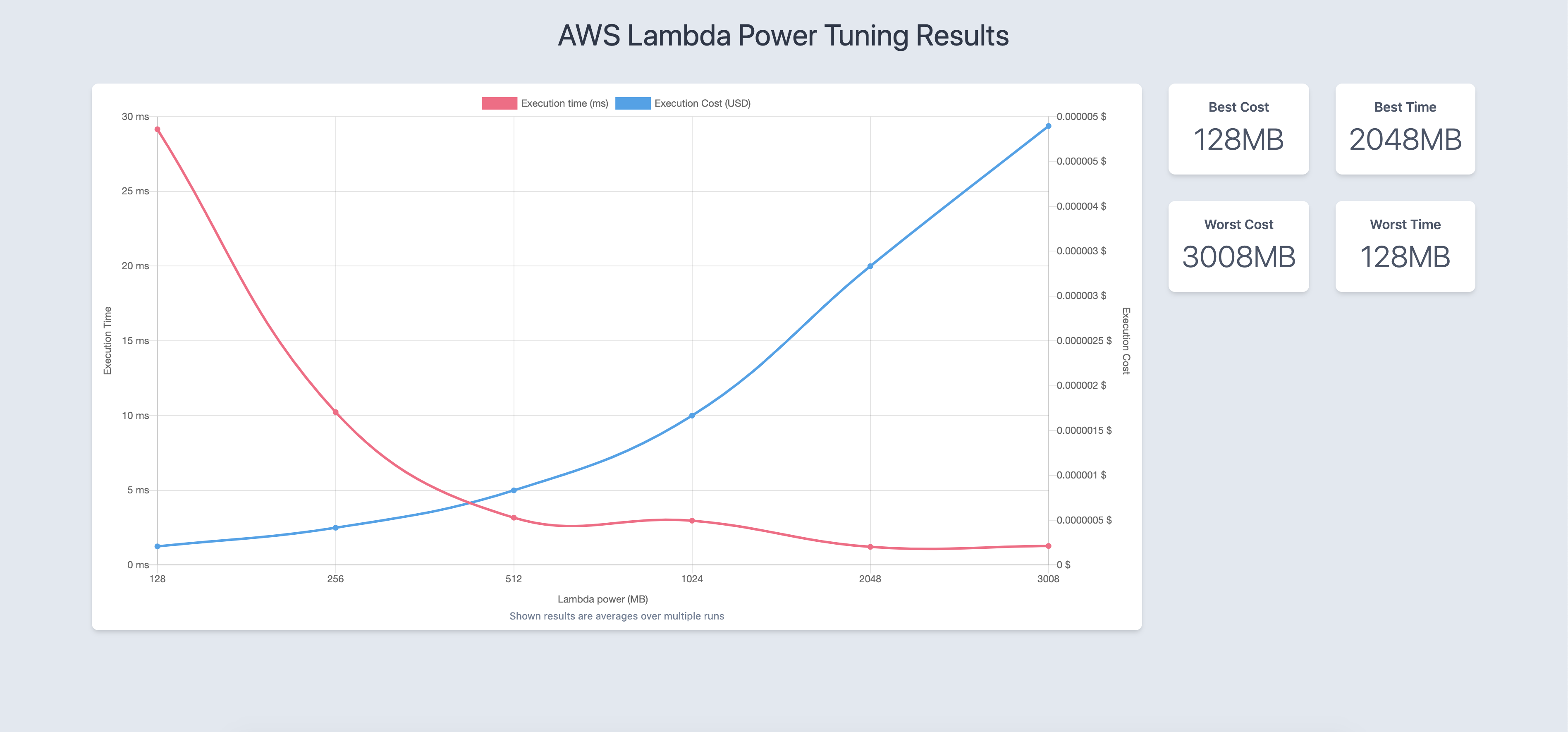 results graph