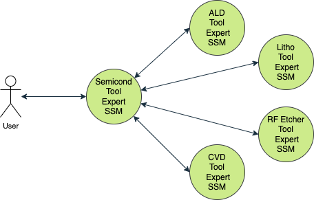 SSM Composability