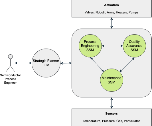 SSM in the ecosystem