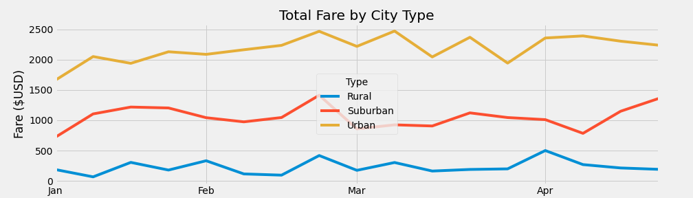 PyBer Total Fare by City Type