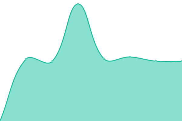 Response time graph