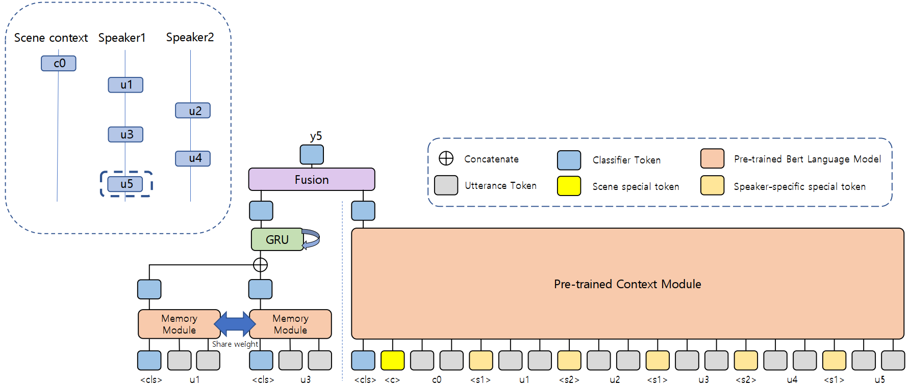 Architecture of our model