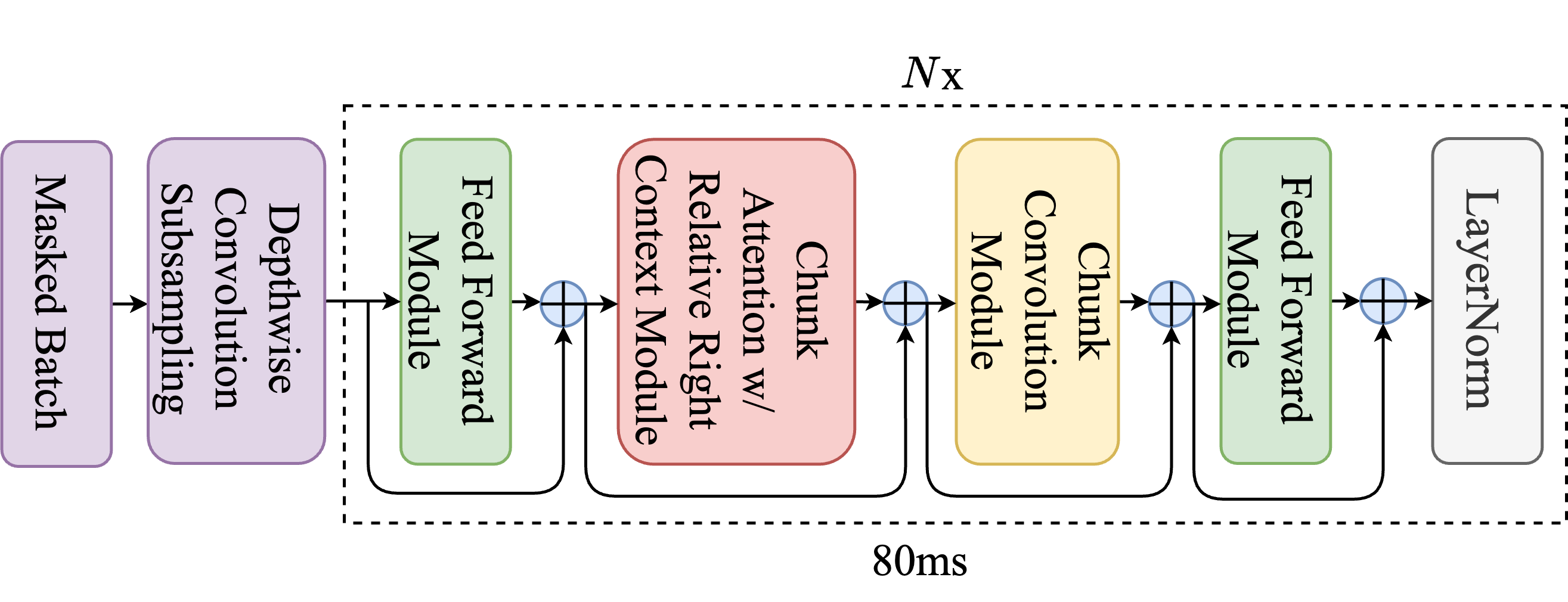 chunkformer_architecture