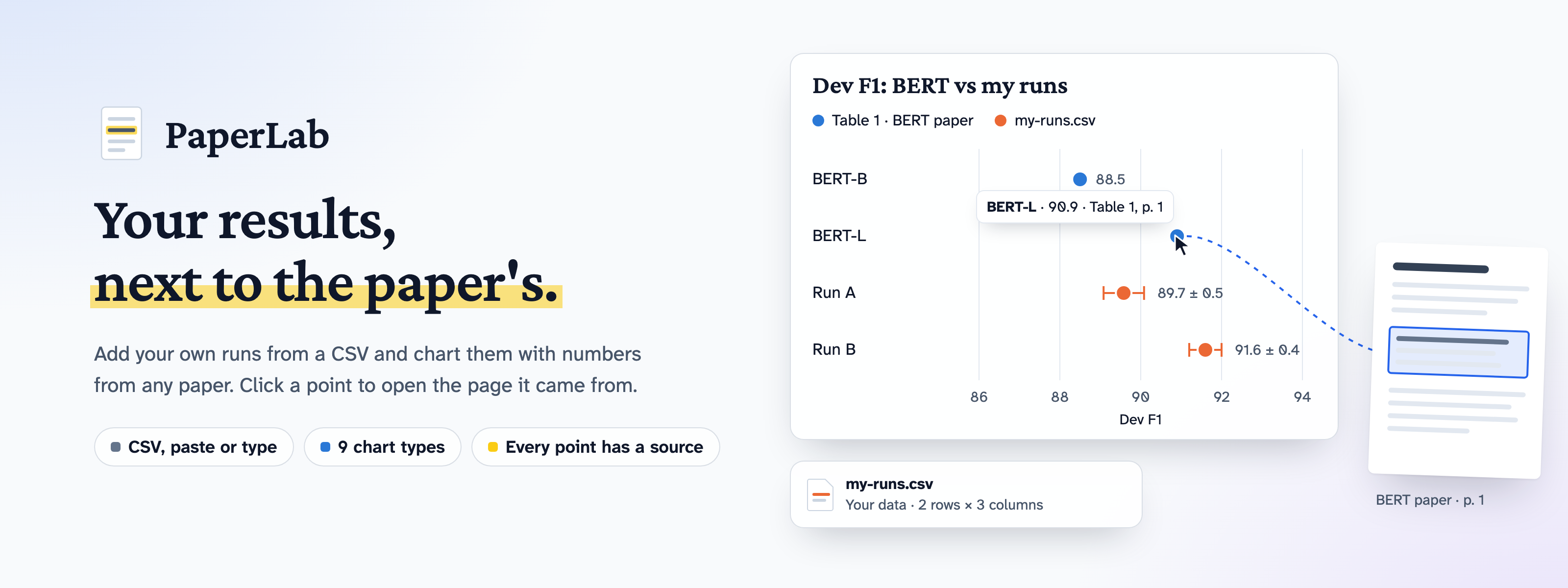 A chart of a paper's F1 scores next to your own runs from a CSV; clicking a point opens the table on its page in the paper.
