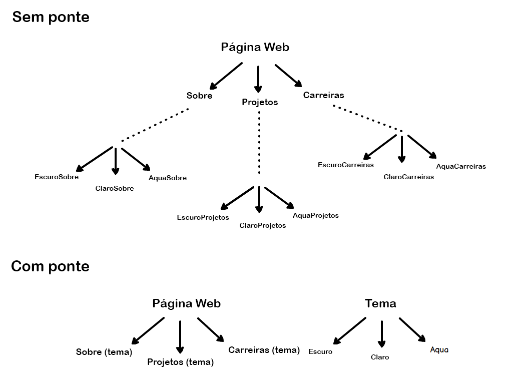 Com e sem o padrão ponte