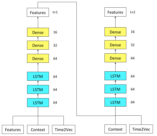 model architecture