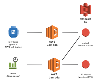 GitHub - kheiakiyama/iot-button-metrics