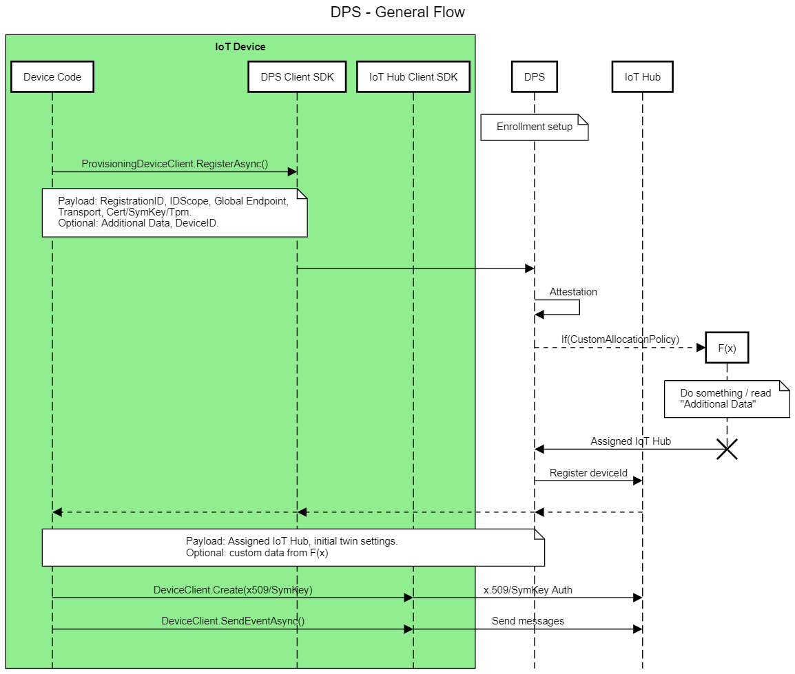 Sequence Diagram