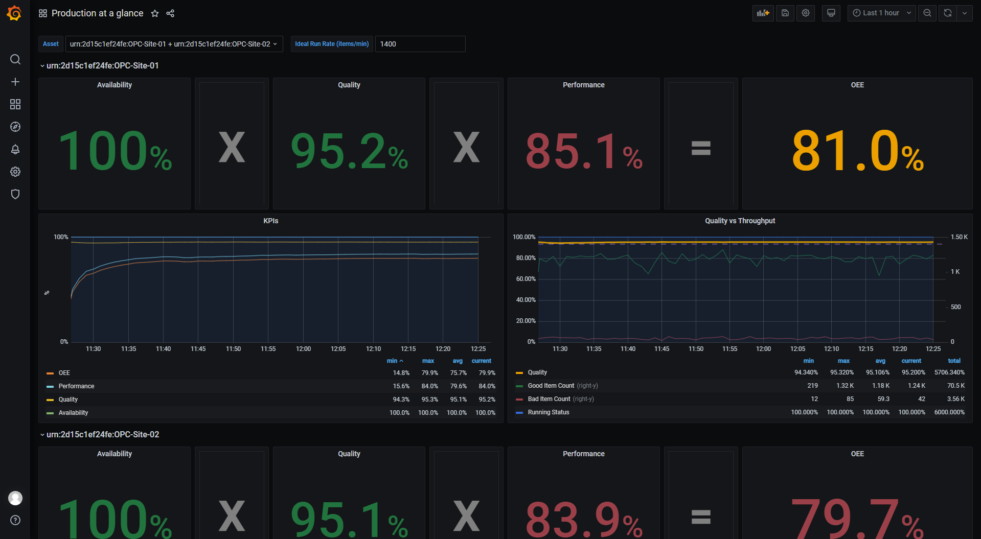 Offline dashboard to monitor IIOT assets