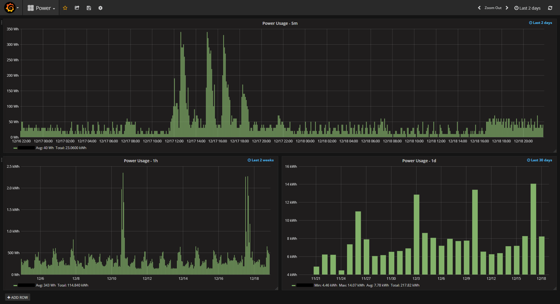 Grafana Power Usage Dashboard