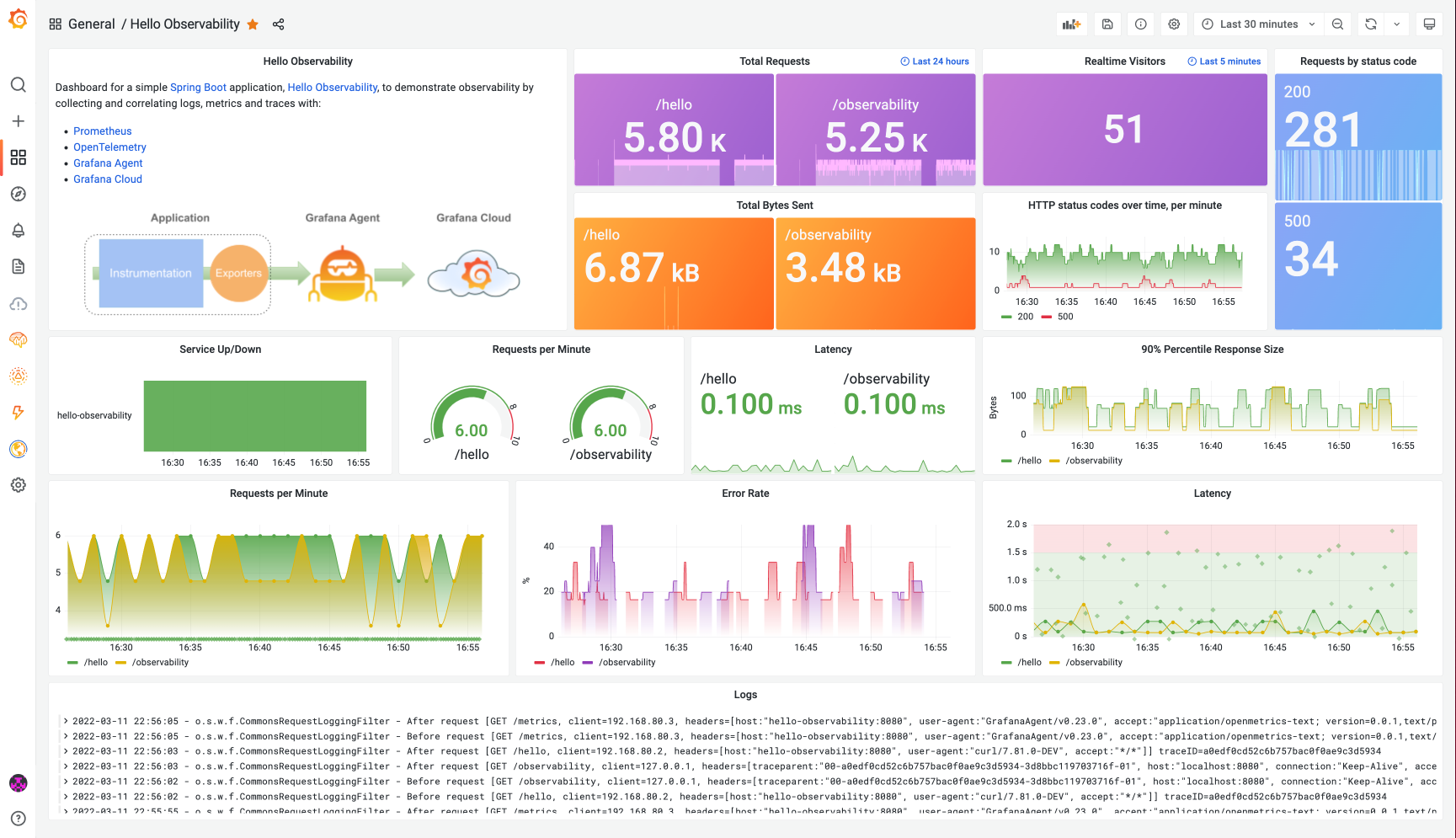 Dashboard