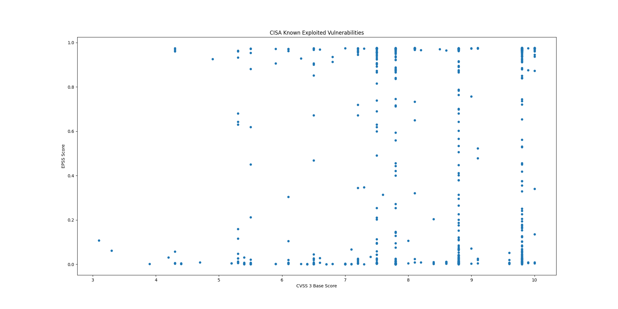 Current Scatter Plot