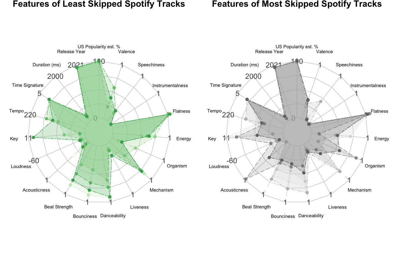 Compare Least and Most Skipped Songs by Features