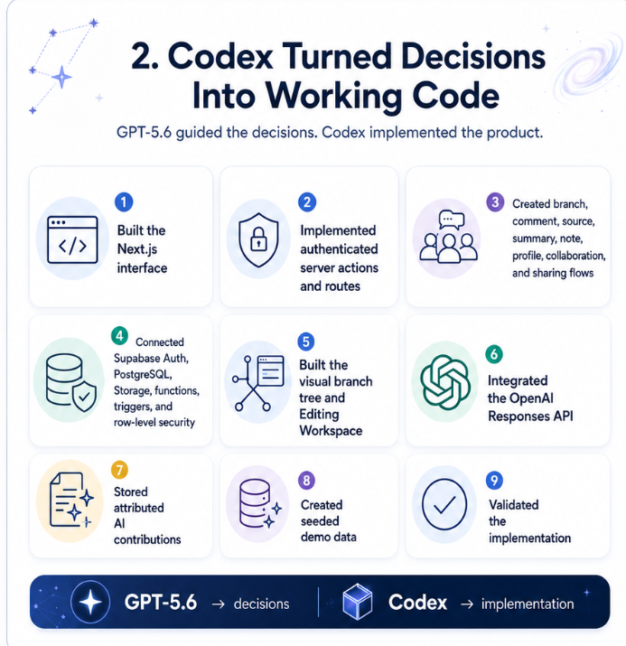 Codex turned decisions into working code