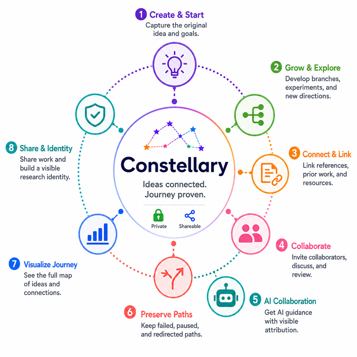What Constellary does