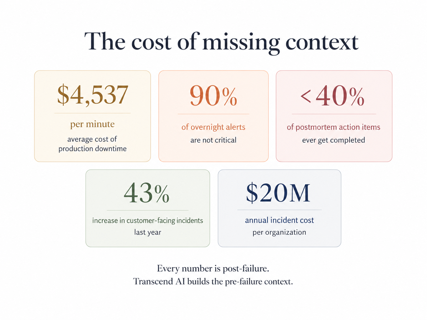 The cost of missing context