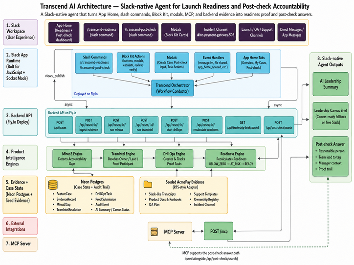 Transcend AI Architecture