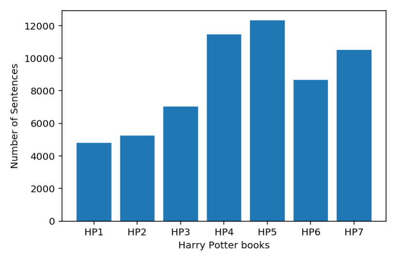 Number of sentences