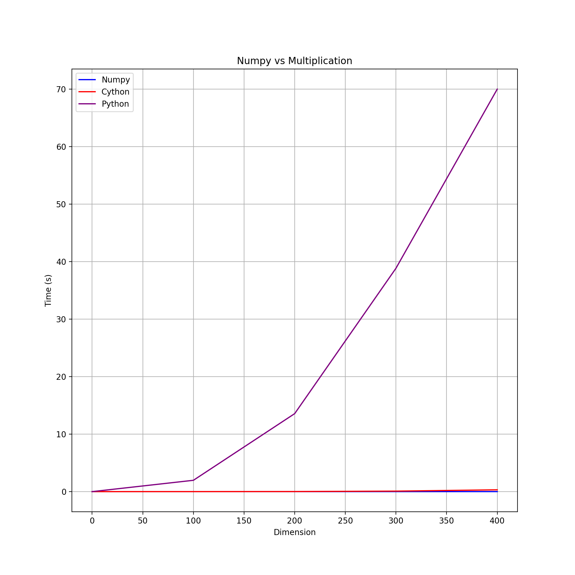 Numpy vs Cython vs Python