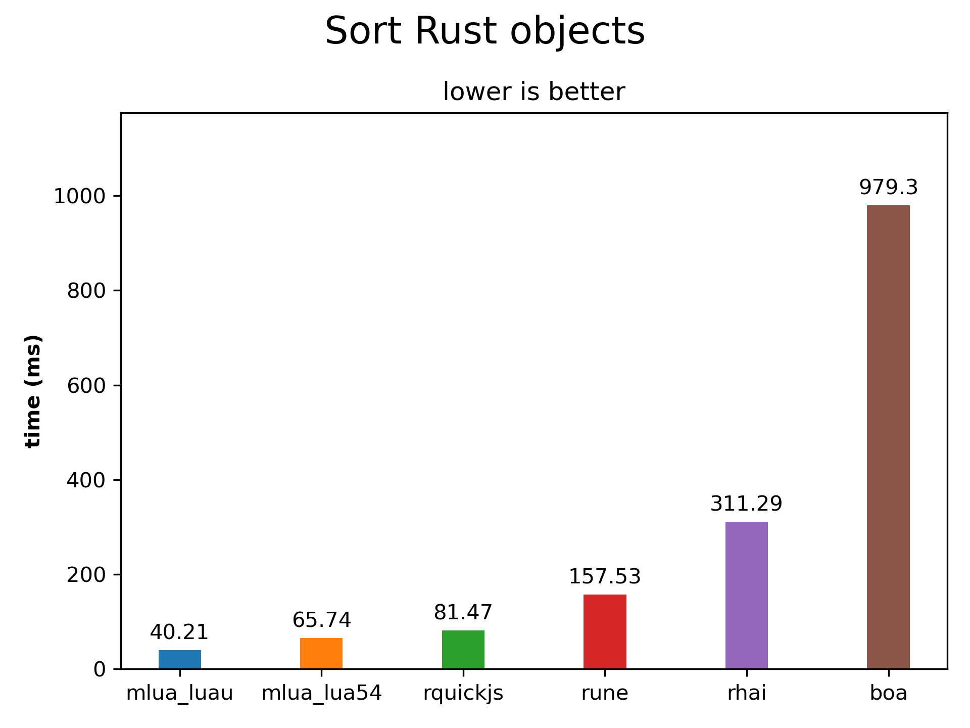 Sort Rust objects