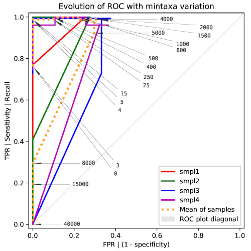 ROC depending on the mintaxa parameter