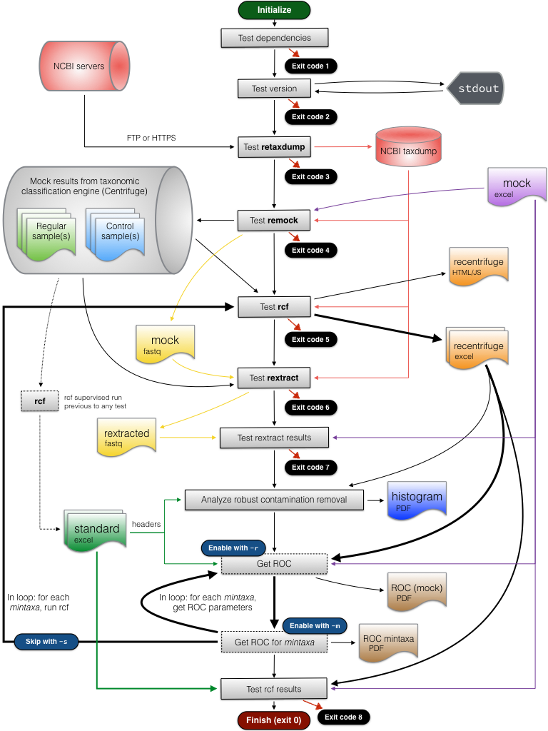 Flowchart of Recentrifuge retest