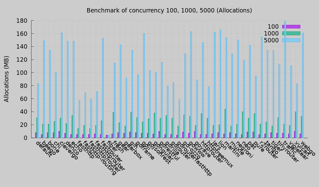 Latency (Round 3)