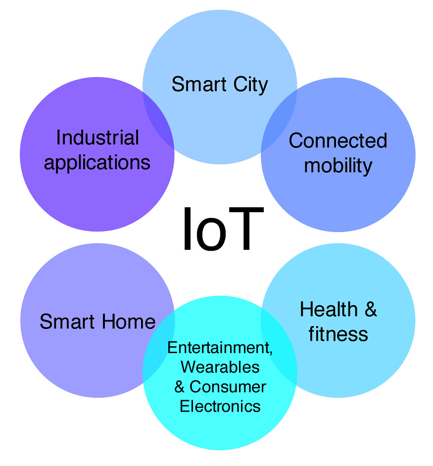 Iot Applications