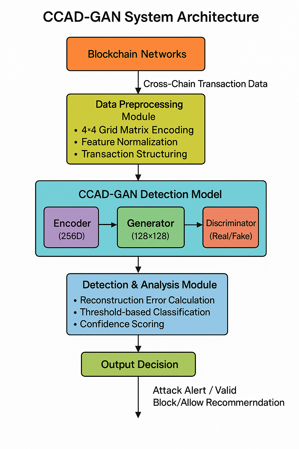 System Architecture