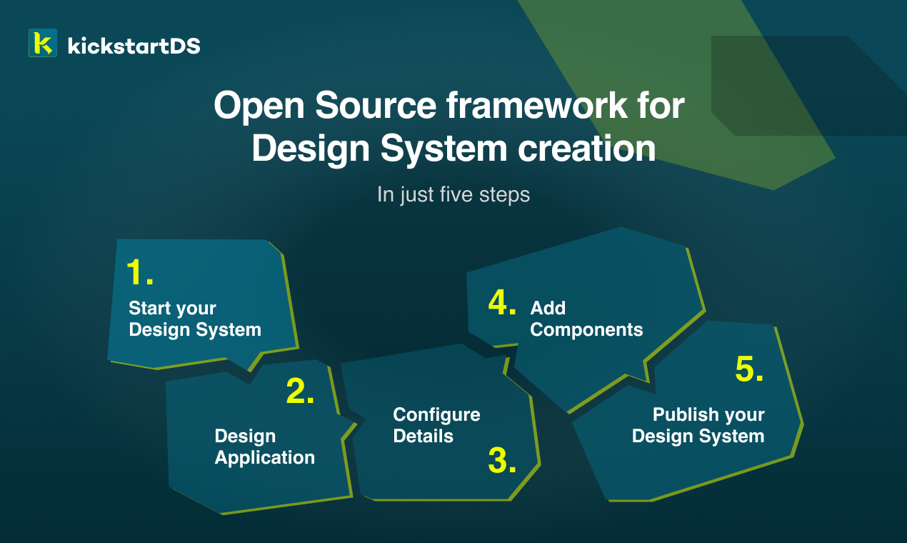 Open Source framework for Design System creation in just 5 steps: 1. Start your Design System, 2. Design application, 3. Configure details, 4. Add components, 5. Publish your Design System